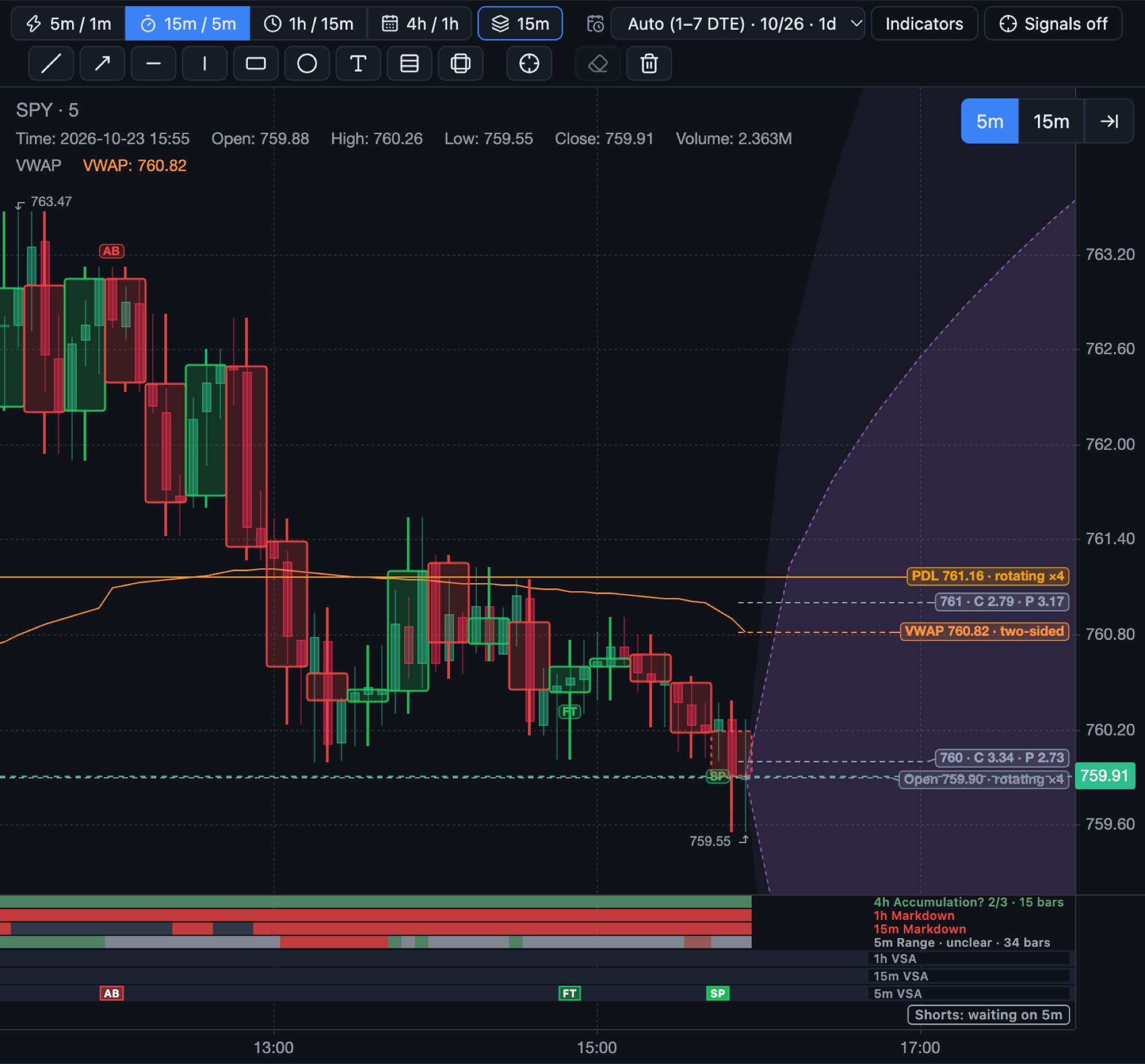 Condor Charts chart of SPY on the 5-minute timeframe with labelled levels, VWAP, option strikes and the expected-move cone