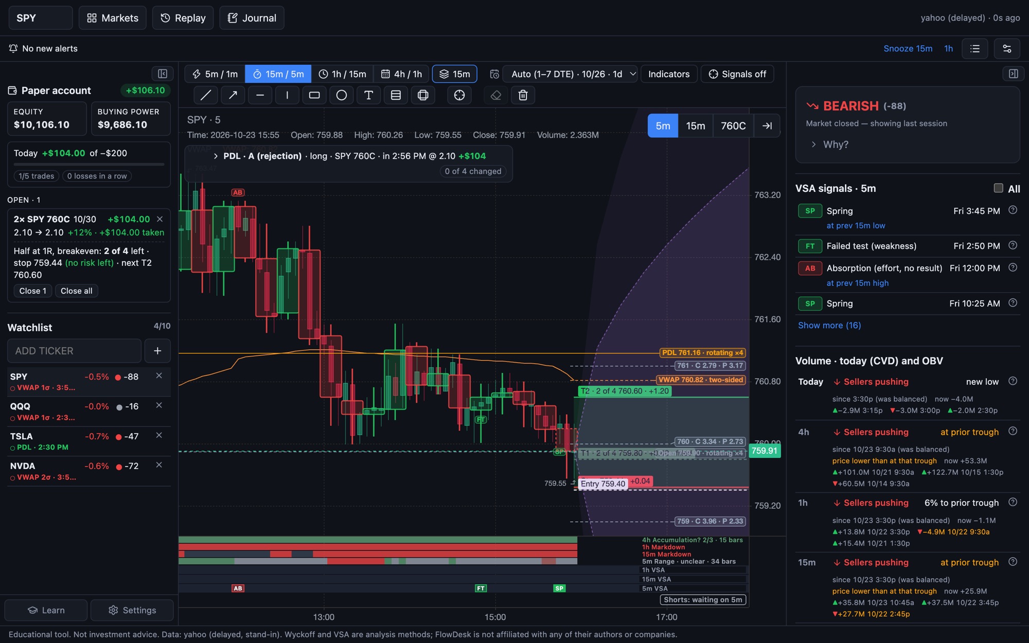 Condor Charts with an open SPY call: exit plan lines on the chart, the paper account and watchlist on the left, the read of the chart and VSA signals on the right