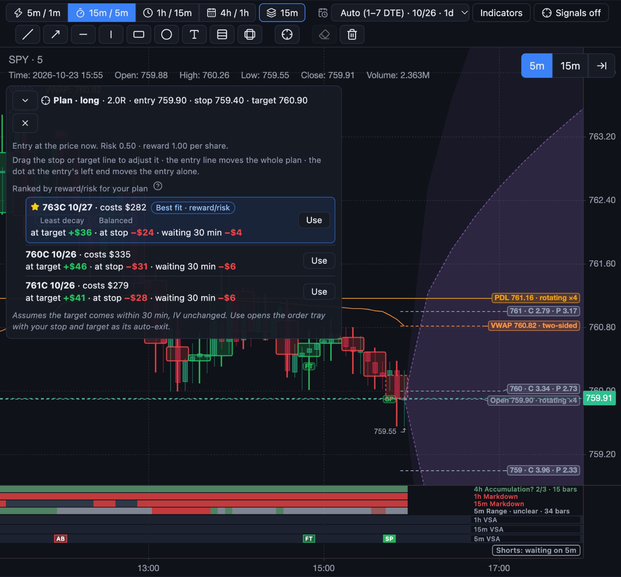 A long trade plan drawn on the SPY chart with a ranked list of call contracts and their dollar results at target, at stop and while waiting