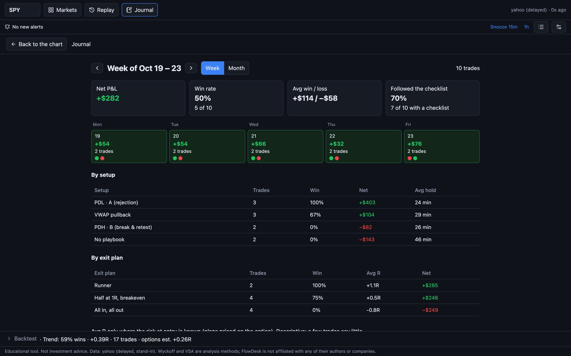 Weekly journal review with net P&L, win rate, day tiles and tables by setup and by exit plan